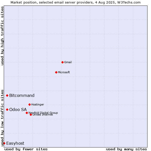 Market position of Bitcommand vs. Odoo SA vs. Easyhost