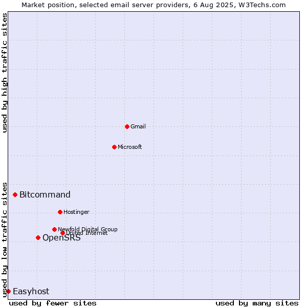 Market position of OpenSRS vs. Bitcommand vs. Easyhost