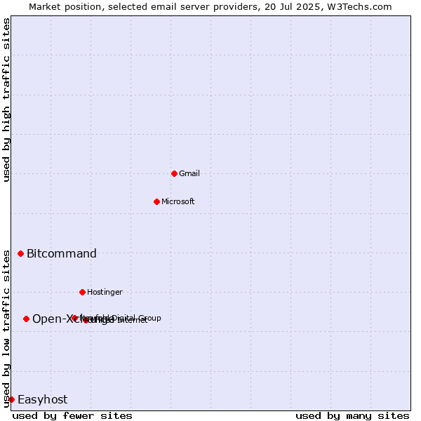 Market position of Open-Xchange vs. Bitcommand vs. Easyhost