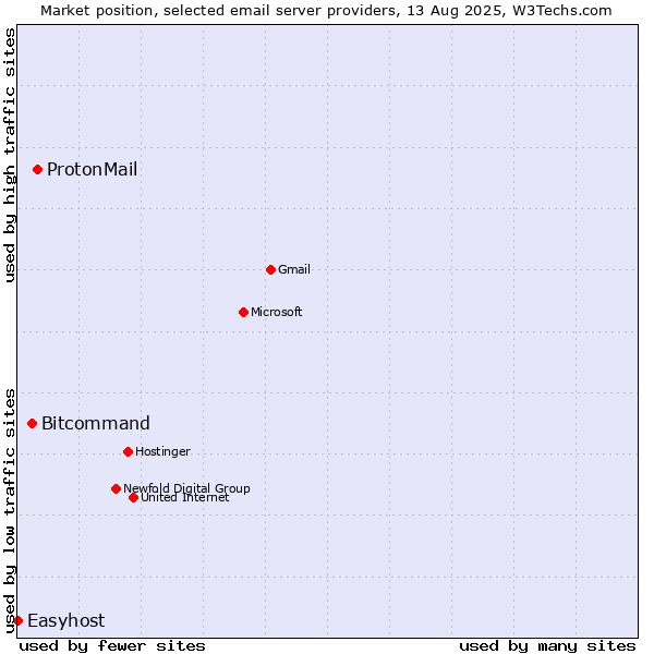 Market position of ProtonMail vs. Bitcommand vs. Easyhost