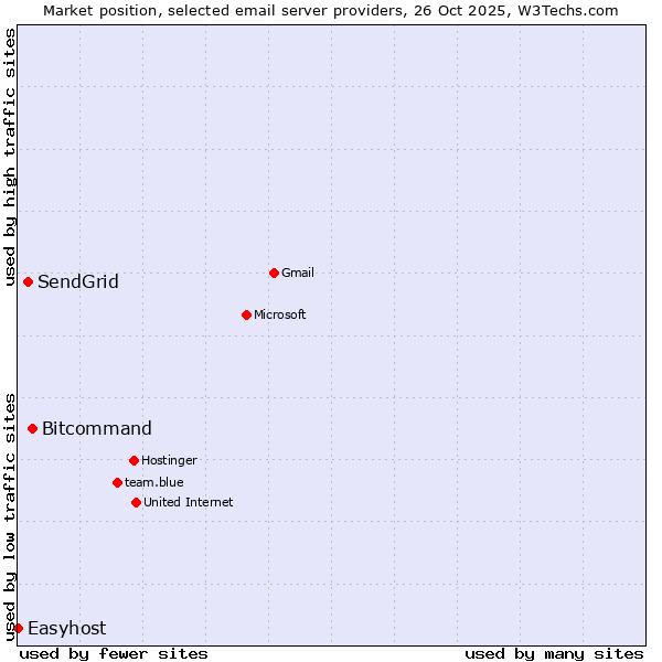 Market position of Bitcommand vs. SendGrid vs. Easyhost