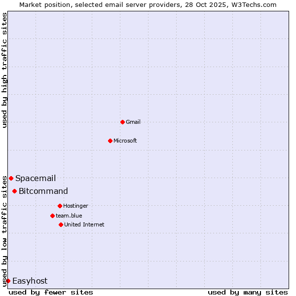 Market position of Bitcommand vs. Spacemail vs. Easyhost