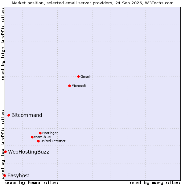 Market position of Bitcommand vs. WebHostingBuzz vs. Easyhost