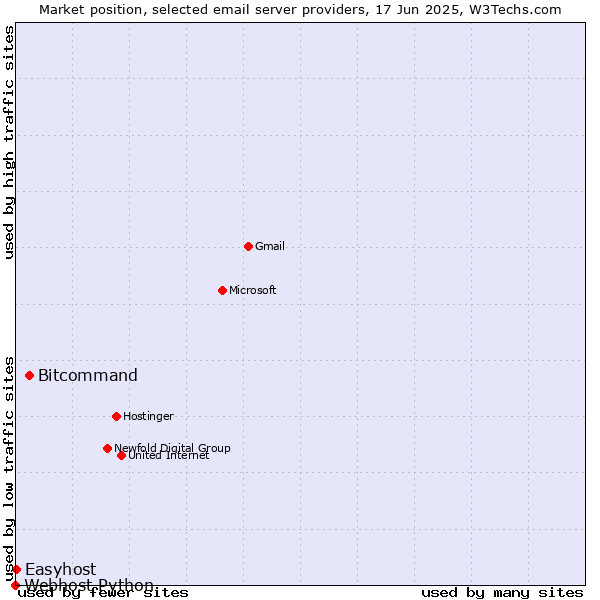 Market position of Bitcommand vs. Easyhost vs. Webhost Python