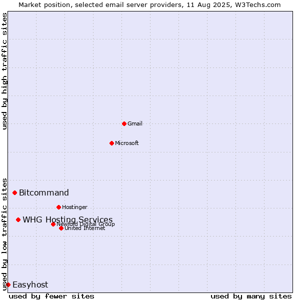 Market position of WHG Hosting Services vs. Bitcommand vs. Easyhost