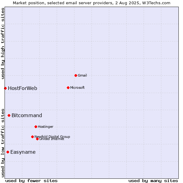 Market position of Bitcommand vs. Easyname vs. HostForWeb
