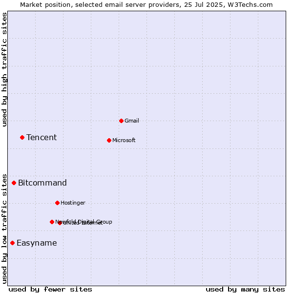 Market position of Tencent vs. Bitcommand vs. Easyname