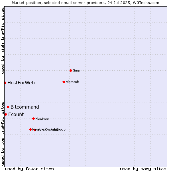 Market position of Bitcommand vs. Ecount vs. HostForWeb