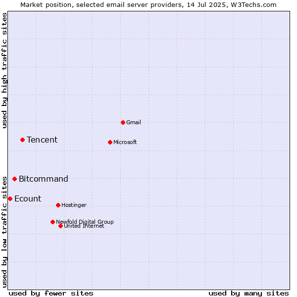Market position of Tencent vs. Bitcommand vs. Ecount