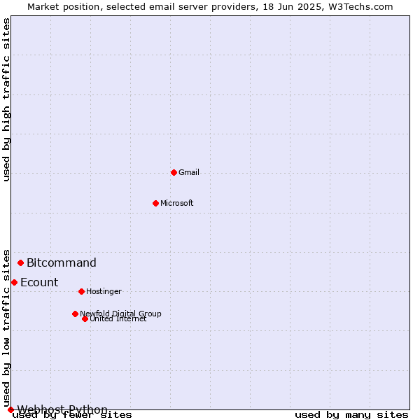 Market position of Bitcommand vs. Ecount vs. Webhost Python