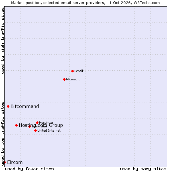 Market position of Hosting.com Group vs. Bitcommand vs. Eircom