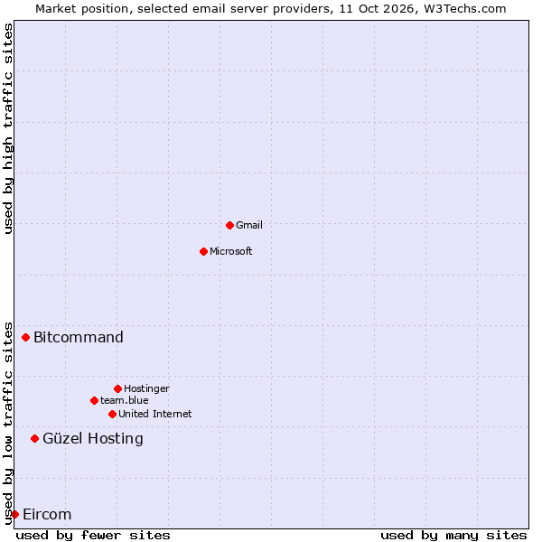 Market position of Güzel Hosting vs. Bitcommand vs. Eircom
