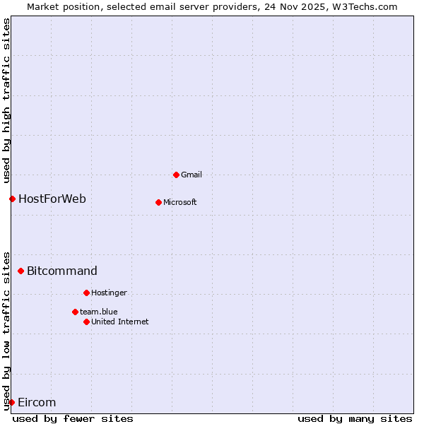 Market position of Bitcommand vs. HostForWeb vs. Eircom