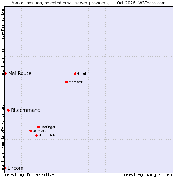 Market position of Bitcommand vs. MailRoute vs. Eircom