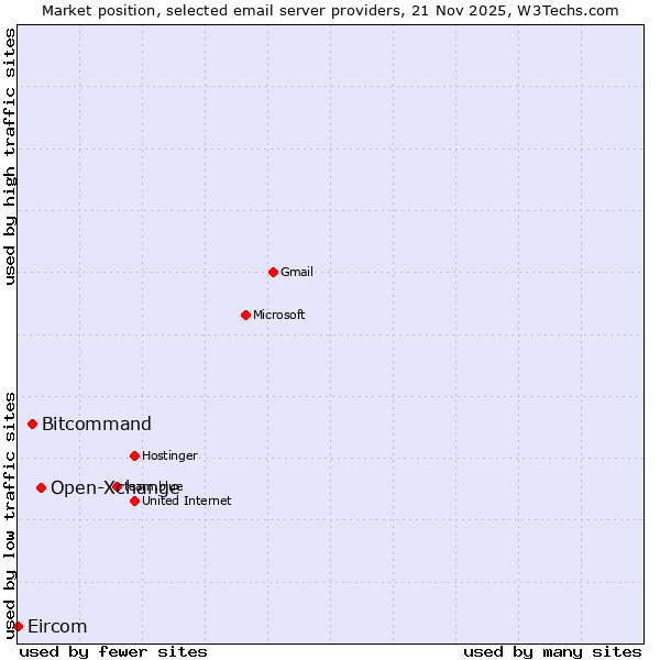 Market position of Open-Xchange vs. Bitcommand vs. Eircom