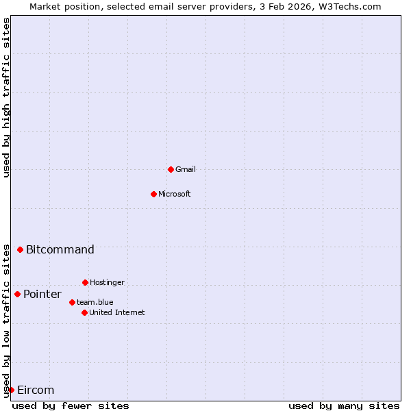 Market position of Bitcommand vs. Pointer vs. Eircom
