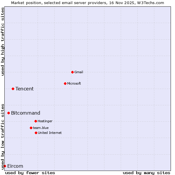 Market position of Tencent vs. Bitcommand vs. Eircom