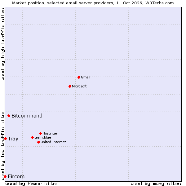 Market position of Bitcommand vs. Tray vs. Eircom