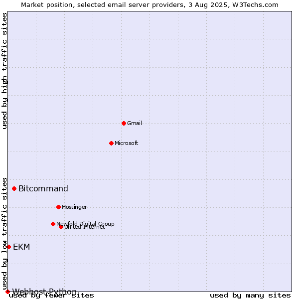 Market position of Bitcommand vs. EKM vs. Webhost Python