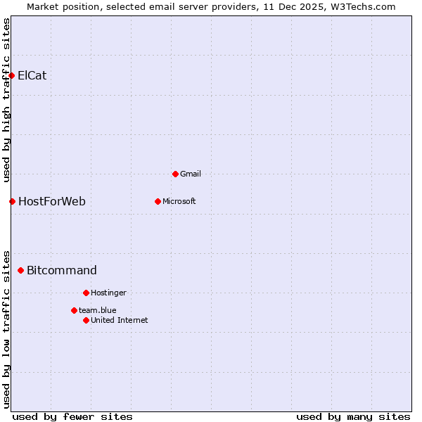 Market position of Bitcommand vs. HostForWeb vs. ElCat