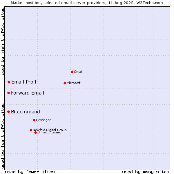 Market position of Email Profi vs. Forward Email vs. Bitcommand
