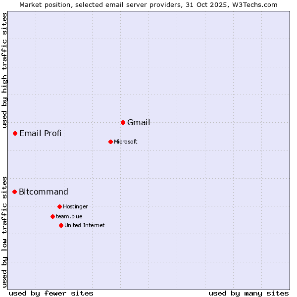 Market position of Gmail vs. Email Profi vs. Bitcommand