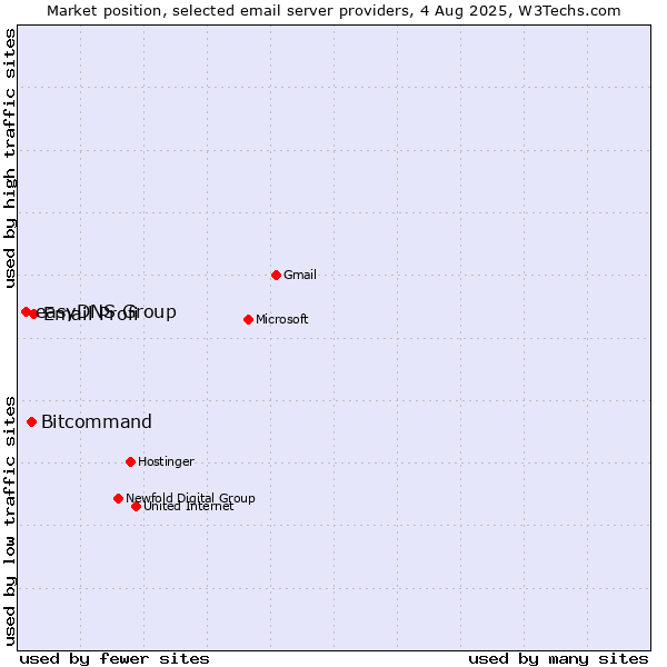 Market position of Email Profi vs. Bitcommand vs. easyDNS Group