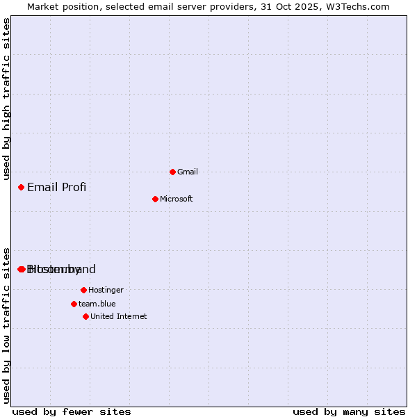 Market position of Hoster.by vs. Email Profi vs. Bitcommand