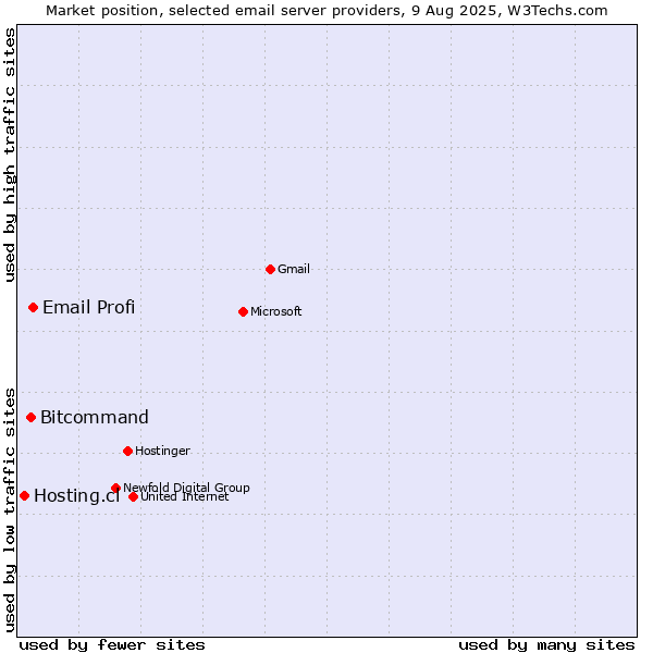Market position of Email Profi vs. Bitcommand vs. Hosting.cl
