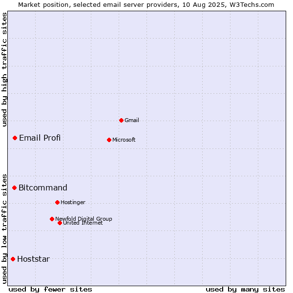 Market position of Email Profi vs. Bitcommand vs. Hoststar
