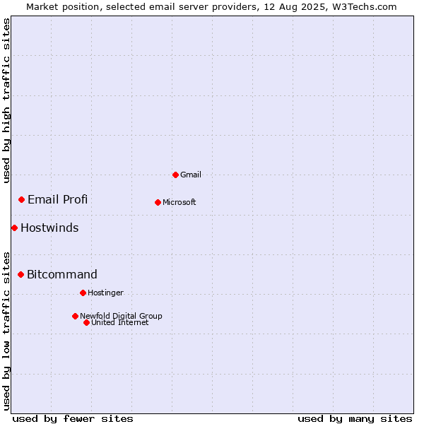 Market position of Email Profi vs. Bitcommand vs. Hostwinds