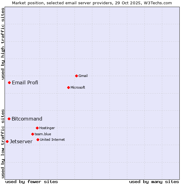 Market position of Email Profi vs. Bitcommand vs. Jetserver