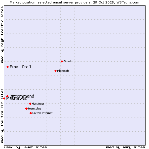 Market position of Email Profi vs. Bitcommand vs. Masterweb