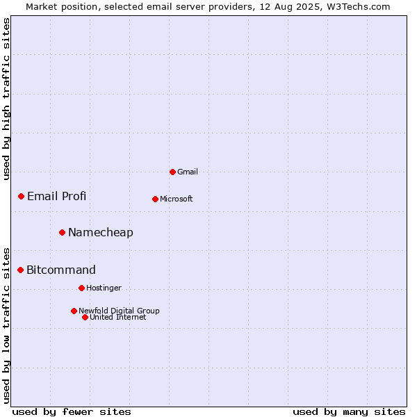 Market position of Namecheap vs. Email Profi vs. Bitcommand