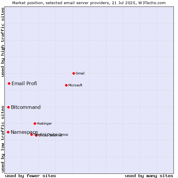 Market position of Email Profi vs. Bitcommand vs. Namespace