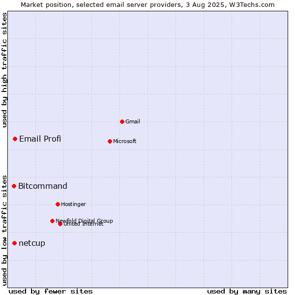 Market position of Email Profi vs. Bitcommand vs. netcup