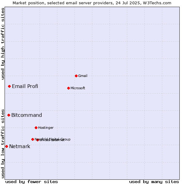 Market position of Email Profi vs. Bitcommand vs. Netmark