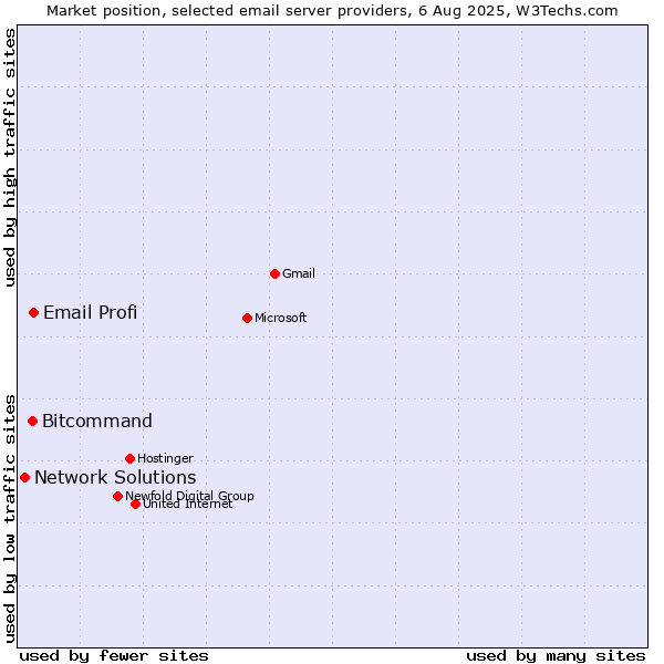 Market position of Email Profi vs. Bitcommand vs. Network Solutions