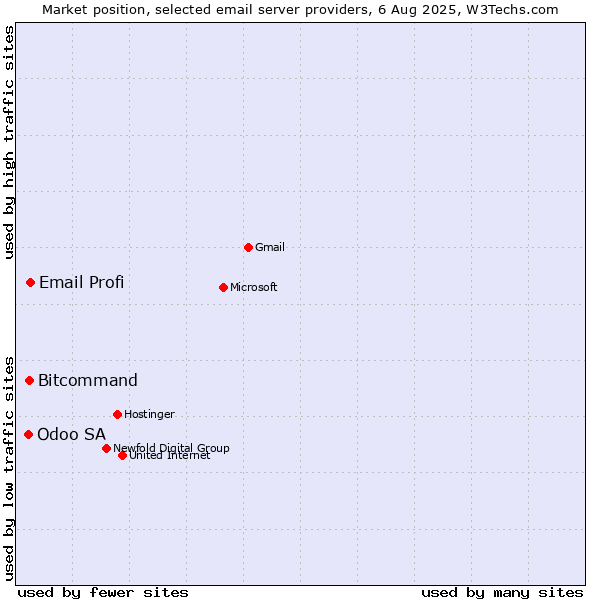 Market position of Email Profi vs. Bitcommand vs. Odoo SA
