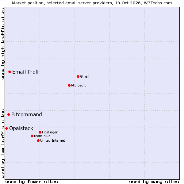 Market position of Email Profi vs. Bitcommand vs. Opalstack
