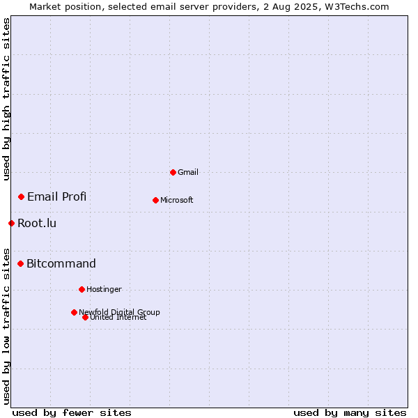 Market position of Email Profi vs. Bitcommand vs. Root.lu