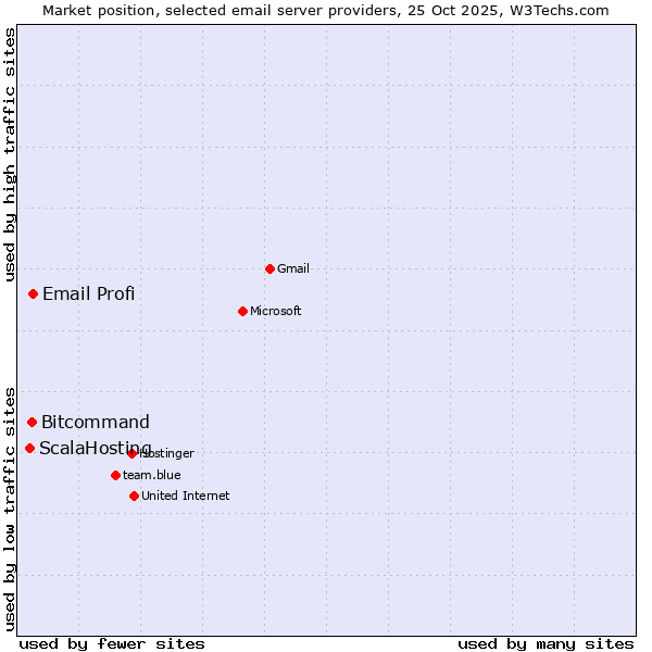 Market position of Email Profi vs. Bitcommand vs. ScalaHosting