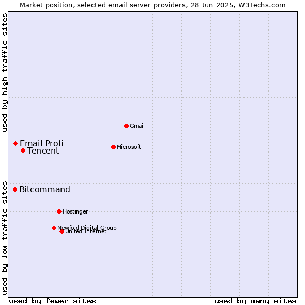 Market position of Tencent vs. Email Profi vs. Bitcommand
