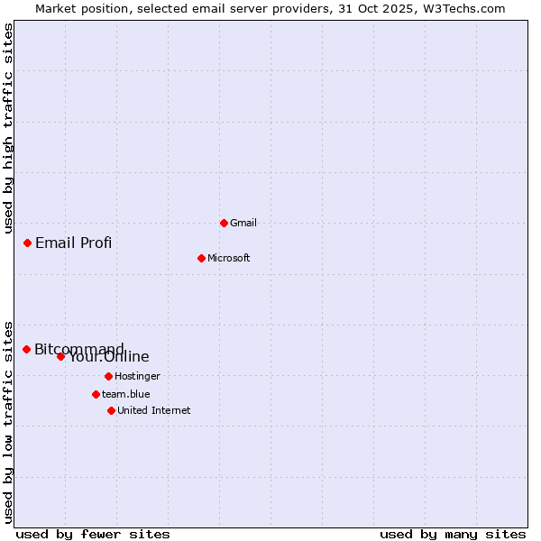 Market position of Your.Online vs. Email Profi vs. Bitcommand