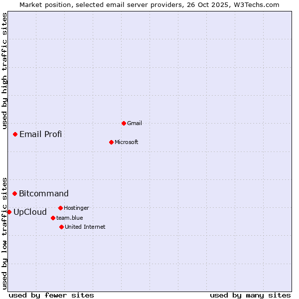 Market position of Email Profi vs. Bitcommand vs. UpCloud