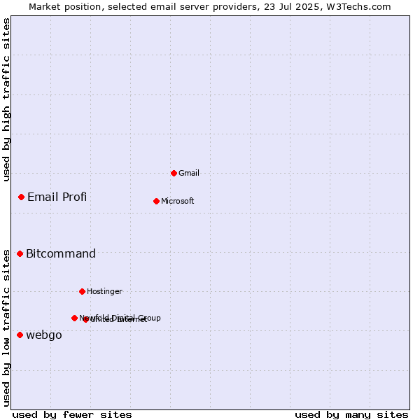 Market position of Email Profi vs. Bitcommand vs. webgo