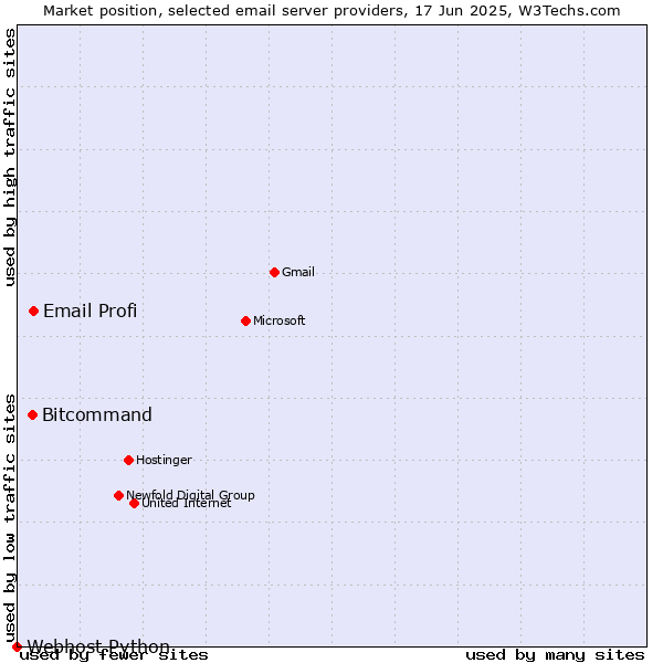 Market position of Email Profi vs. Bitcommand vs. Webhost Python
