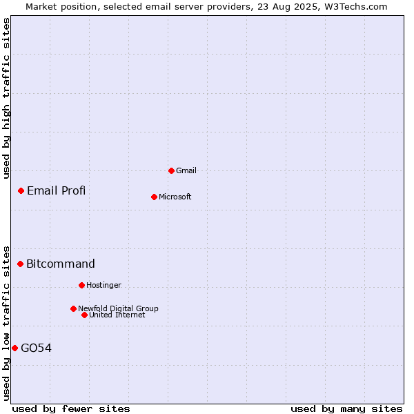 Market position of Email Profi vs. Bitcommand vs. GO54