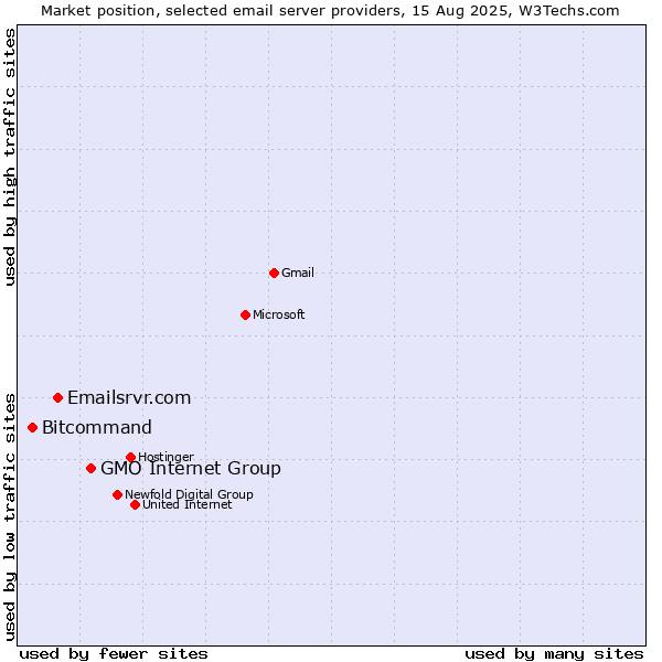 Market position of GMO Internet Group vs. Emailsrvr.com vs. Bitcommand