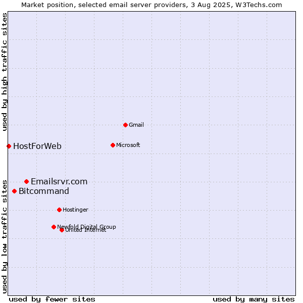 Market position of Emailsrvr.com vs. Bitcommand vs. HostForWeb